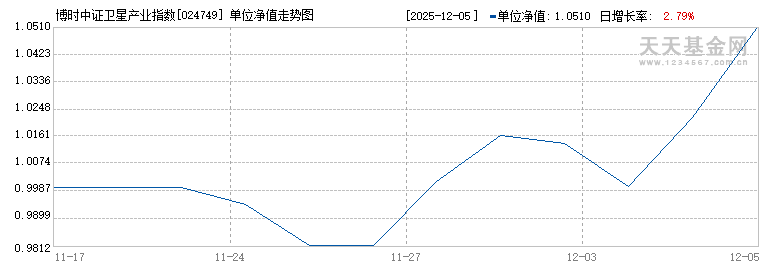 博时中证卫星产业指数C(024749)历史净值