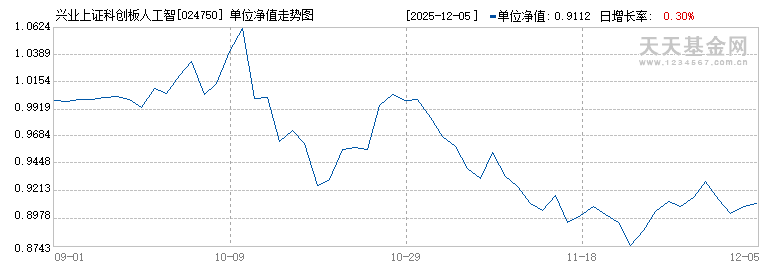 兴业上证科创板人工智能指数A(024750)历史净值