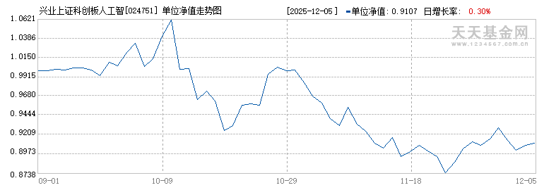 兴业上证科创板人工智能指数C(024751)历史净值