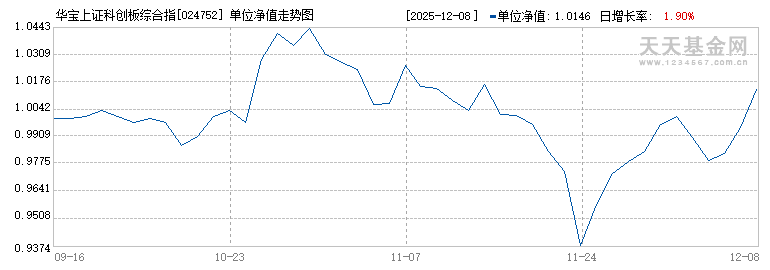 华宝上证科创板综合指数增强A(024752)历史净值