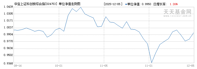 华宝上证科创板综合指数增强C(024753)历史净值