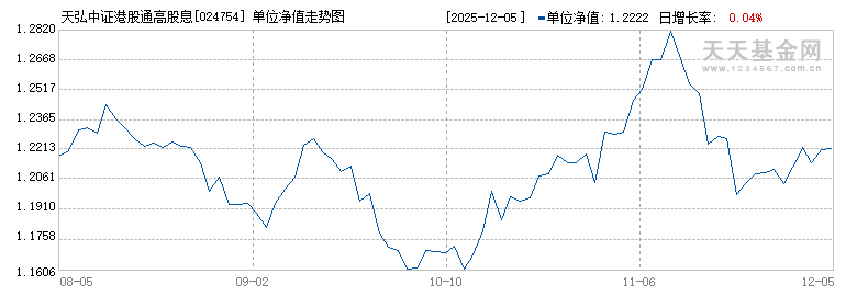 天弘中证港股通高股息投资指数发起E(024754)历史净值