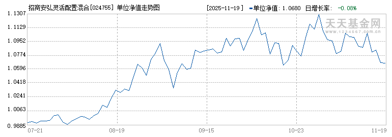 招商安弘灵活配置混合C(024755)历史净值