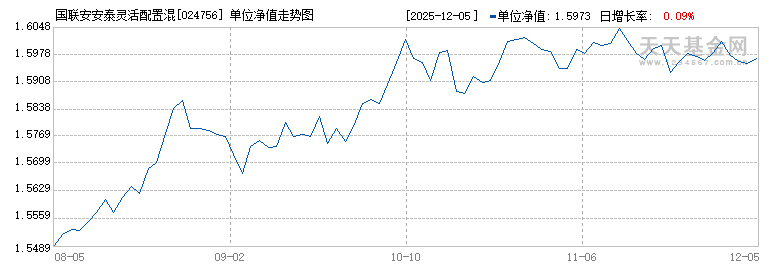 国联安安泰灵活配置混合C(024756)历史净值