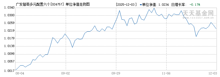 广发智荟多元配置六个月持有混合(FOF)A(024757)历史净值