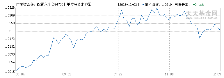 广发智荟多元配置六个月持有混合(FOF)C(024758)历史净值