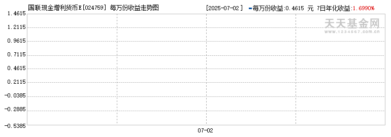 国联现金增利货币E(024759)历史净值