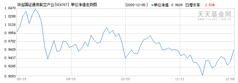 华宝国证通用航空产业ETF发起式联接C(024767)历史净值