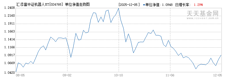 汇添富中证机器人ETF发起式联接A(024768)历史净值