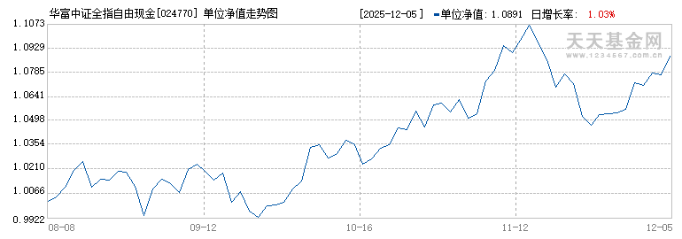 华富中证全指自由现金流ETF联接A(024770)历史净值