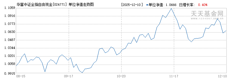 华富中证全指自由现金流ETF联接C(024771)历史净值