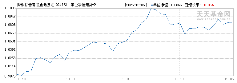 摩根标普港股通低波红利ETF发起式联接A(024772)历史净值