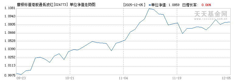 摩根标普港股通低波红利ETF发起式联接C(024773)历史净值