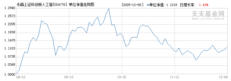 永赢上证科创板人工智能指数发起E(024776)历史净值