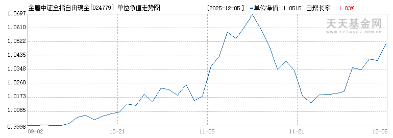 金鹰中证全指自由现金流指数C(024779)历史净值