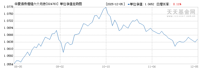 华夏债券增强六个月持有债券C(024783)历史净值