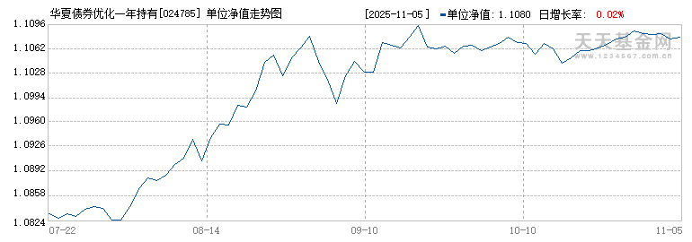 华夏债券优化一年持有债券C(024785)历史净值