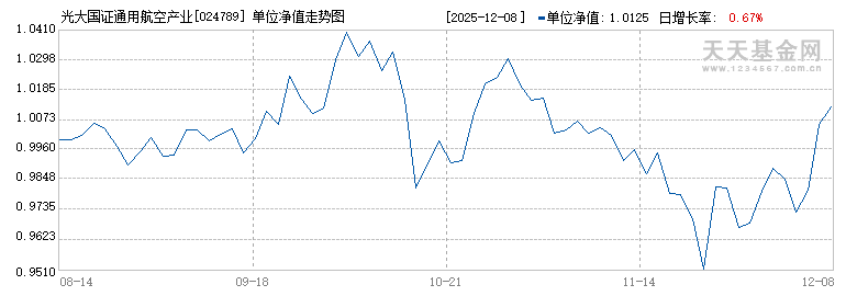 光大国证通用航空产业指数发起式C(024789)历史净值