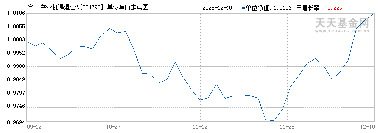 鑫元产业机遇混合A(024790)历史净值