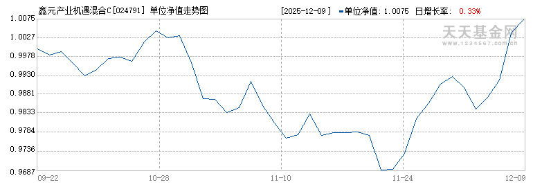 鑫元产业机遇混合C(024791)历史净值
