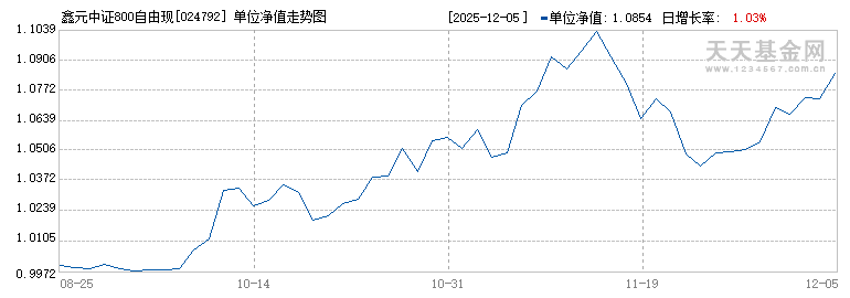 鑫元中证800自由现金流指数A(024792)历史净值