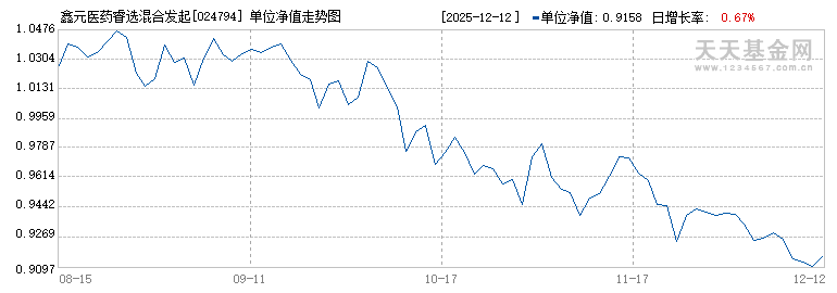 鑫元医药睿选混合发起式A(024794)历史净值
