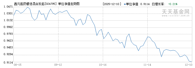鑫元医药睿选混合发起式C(024795)历史净值