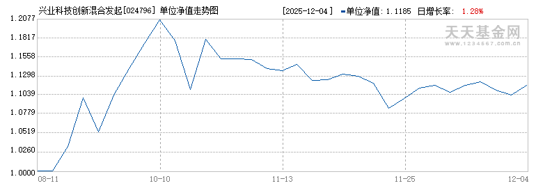 兴业科技创新混合发起式A(024796)历史净值