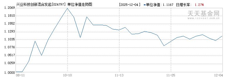兴业科技创新混合发起式C(024797)历史净值