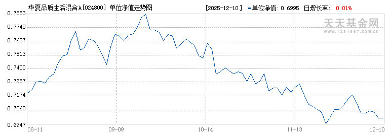 华夏品质生活混合A(024800)历史净值