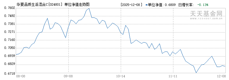 华夏品质生活混合C(024801)历史净值