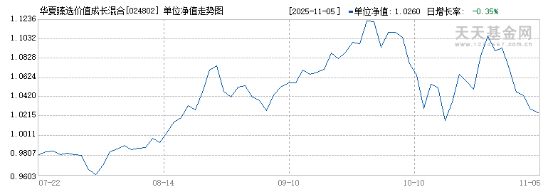 华夏臻选价值成长混合A(024802)历史净值