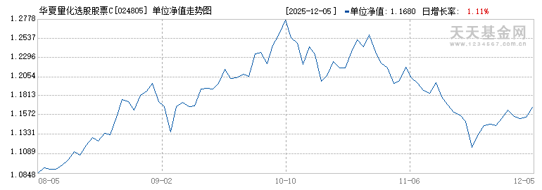 华夏量化选股股票C(024805)历史净值