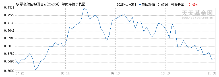 华夏稳健回报混合A(024806)历史净值
