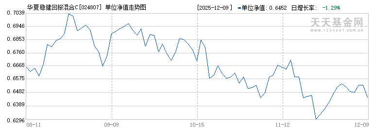 华夏稳健回报混合C(024807)历史净值