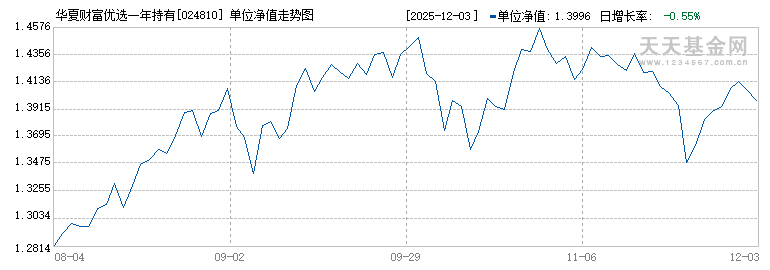 华夏财富优选一年持有混合(FOF)A(024810)历史净值