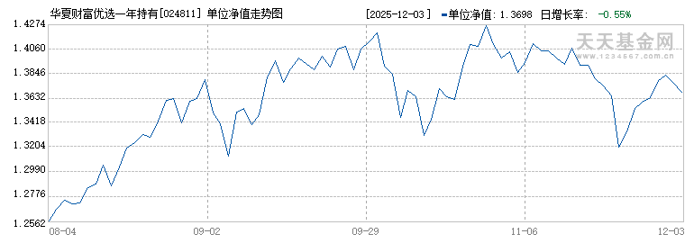 华夏财富优选一年持有混合(FOF)C(024811)历史净值