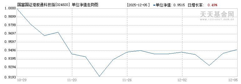 国富国证港股通科技指数A(024820)历史净值