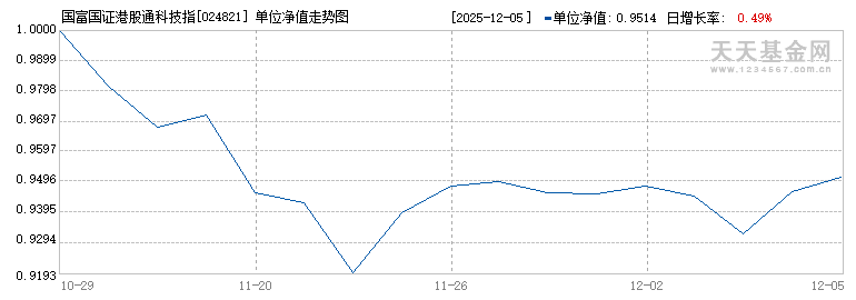 国富国证港股通科技指数C(024821)历史净值
