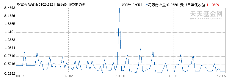华富天盈货币D(024822)历史净值