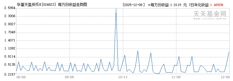 华富天盈货币E(024823)历史净值