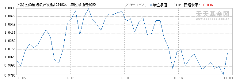 招商医药精选混合发起式A(024824)历史净值