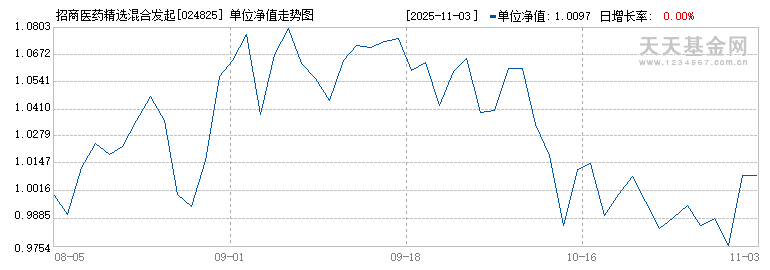 招商医药精选混合发起式C(024825)历史净值