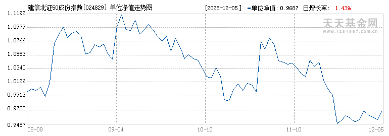 建信北证50成份指数发起C(024829)历史净值