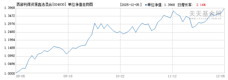 西部利得资源鑫选混合发起A(024830)历史净值