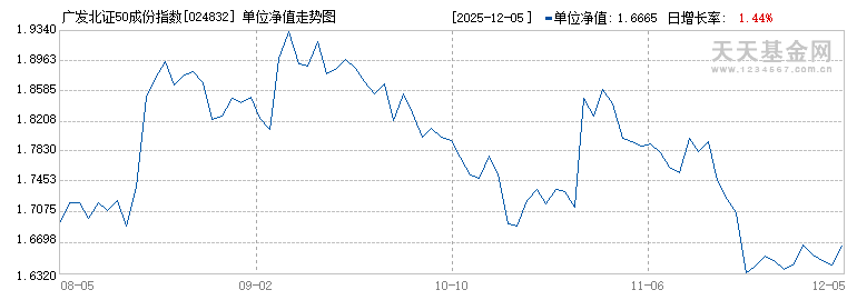 广发北证50成份指数F(024832)历史净值