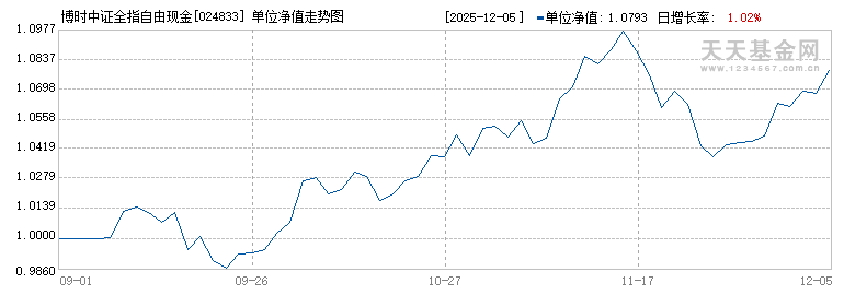 博时中证全指自由现金流ETF联接A(024833)历史净值