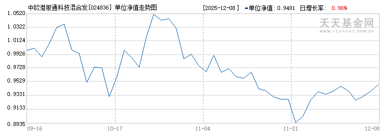 中欧港股通科技混合发起A(024836)历史净值