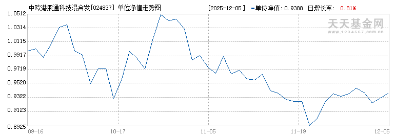 中欧港股通科技混合发起C(024837)历史净值