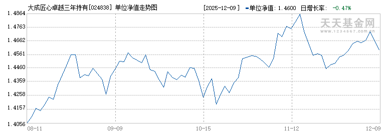 大成匠心卓越三年持有混合D(024838)历史净值